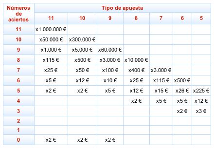 tabla premios super once|Resultados del Super 11 .